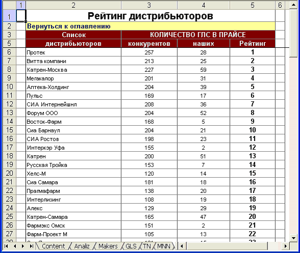 рейтинг дистрибьюторов